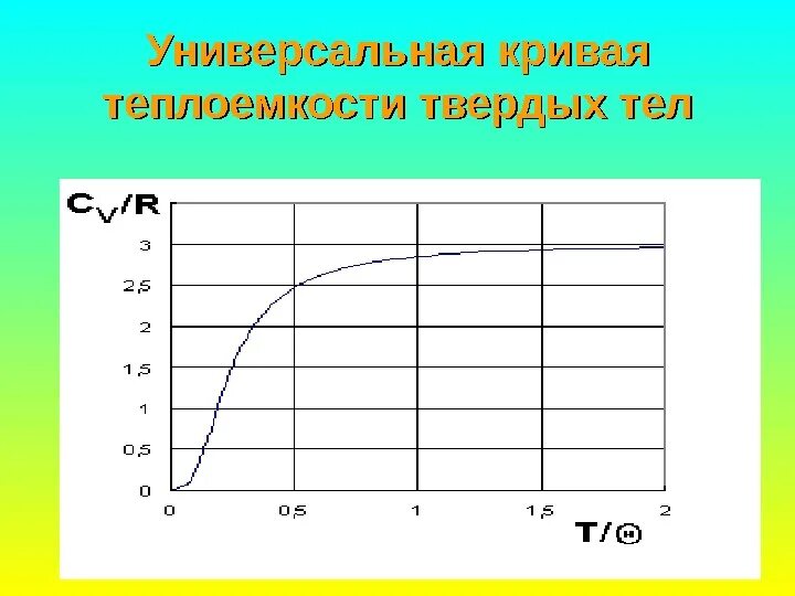 Рисунок удельной теплоемкости. Теплоемкость твердых тел. Зависимость теплоемкости твердых тел от температуры. Особенности теплоемкости твердых тел. Молярная теплоемкость твердого тела.