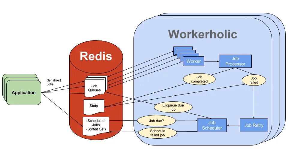 Redis connection. Redis архитектура. Redis СУБД. Связи в Redis. Хранение данных в Redis.