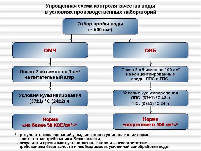 Микробиологический контроль производства кисломолочных продуктов. Схема микробиологического контроля производства творога. Схема микробиологического контроля пастеризованного молока. Схема микробиологического контроля пищевого производства. Правила производства и контроля