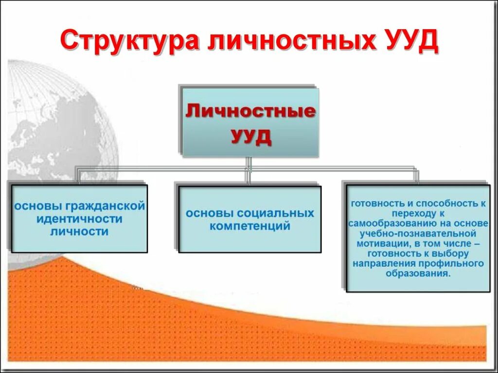 Основа формирования ууд. Ууд. состав ууд. личностные ууд. личностные универсальные учебные действия.