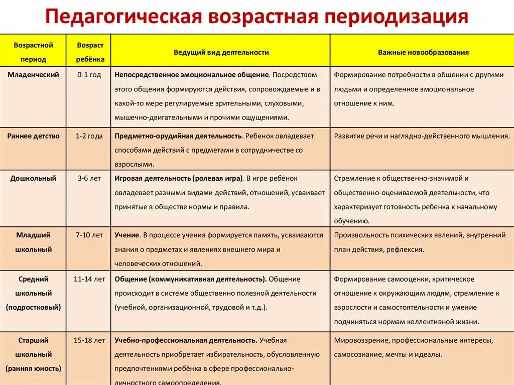 Таблица возрастной этап. Возрастные периоды психического развития и ведущей вид деятельности. Возрастная периодизация таблица по педагогике. Периодизация возрастного развития психологические особенности. Особенности развития детей в период младенчества таблица.