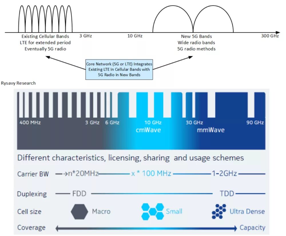 5g частоты Band. 5g частота излучения. Фай 5 g частоты. 5g распространение сигнала.