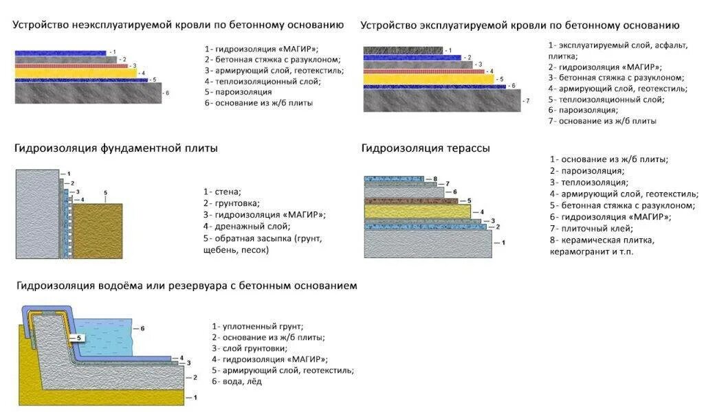 Сп 29. Схема нанесения обмазочной гидроизоляции. Пол промышленного здания узел. Конструкция пола промздания. 13-88 полы.