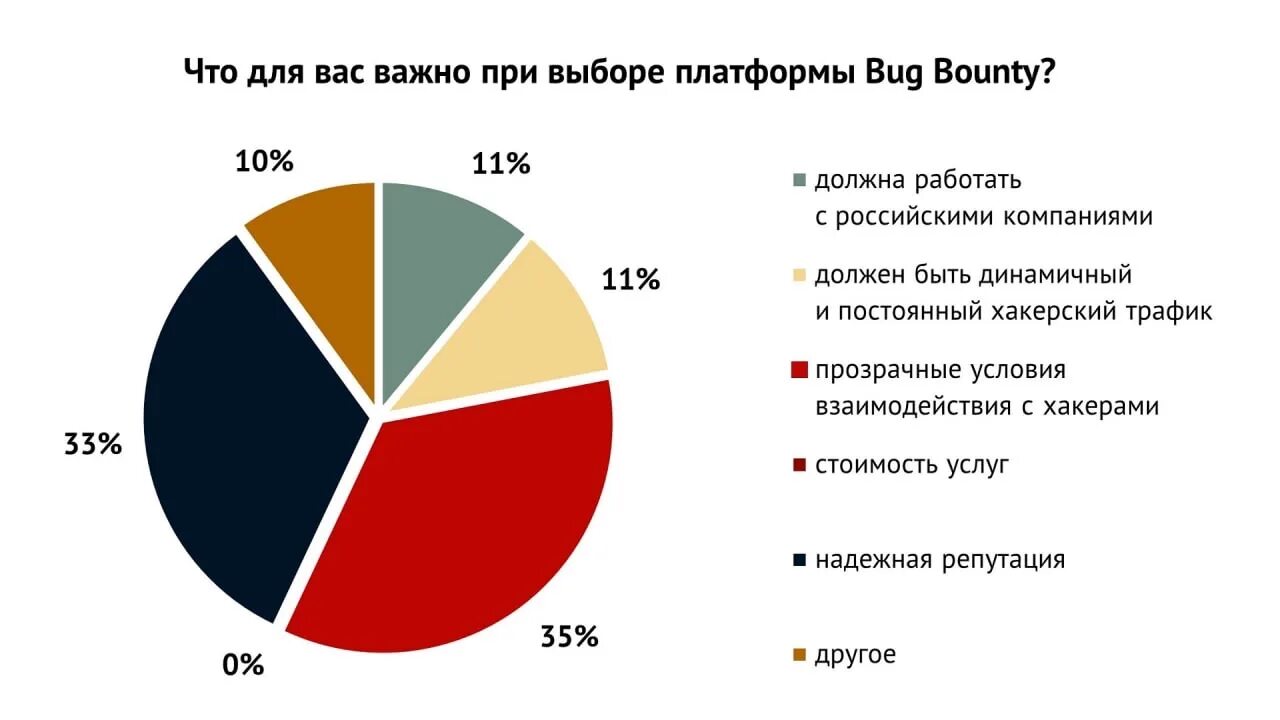 Выбор платформы. Выбор платформы