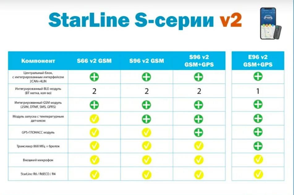 Старлайн команды с телефона. Старлайн s96. Старлайн s96 v2. Старлайн s96 GSM. STARLINE s96 GSM комплектация.