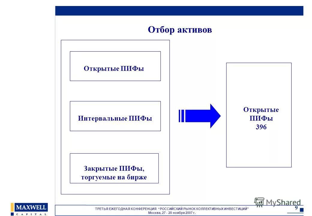 Виды пифов. Разновидности инвестиционных фондов. Открытые и закрытые пифы. Открытые и закрытые пифы. Инвестиционный пай виды.