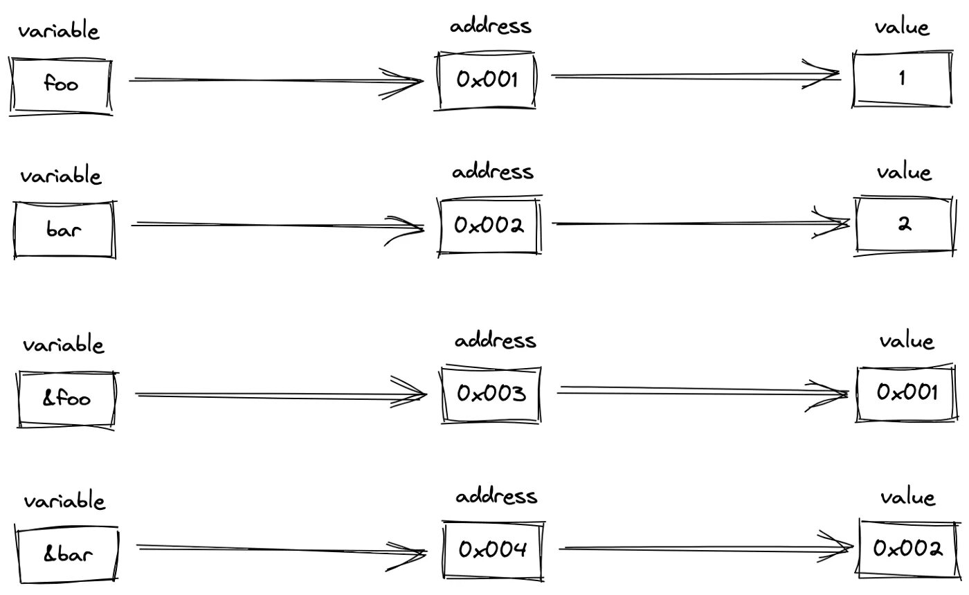 Golang value. Указатели в голанг. Алгоритмы golang. Pointers golang. Примитивы синхронизации golang.