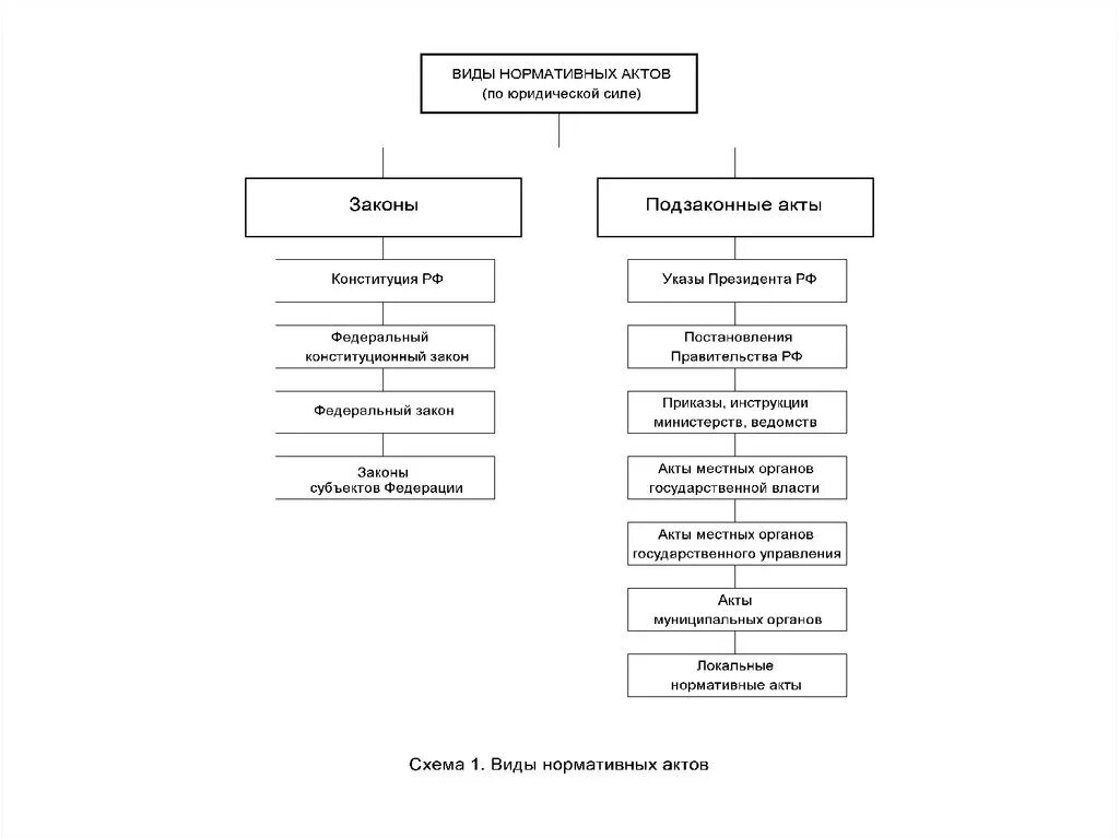 Виды нормативно правовых актов в россии. Законы и подзаконные акты схема. Схема Конституция законы подзаконные акты. Подзаконные нормативные акты схема. Иерархия законов и подзаконных актов схема.