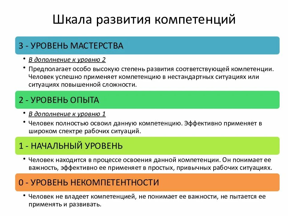 По вопросу высшей компетенции. Шкала развития компетенций. Школа оценк компетенций. Шкала уровней компетентности. Шкала оценки компетенций.