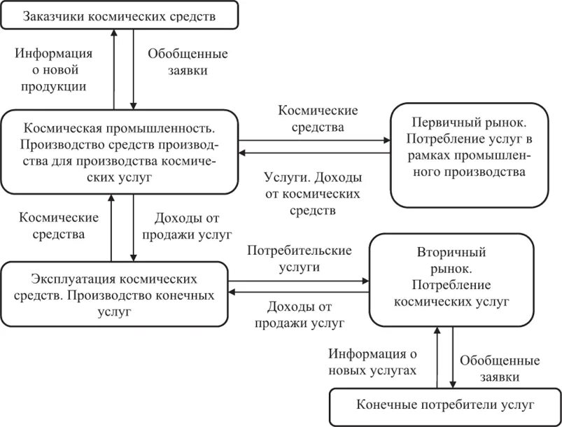 Смит структура социальной установки. Структура космического рынка. космическая промышленность отрасли схема. структура мирового космического рынка. схема структуры космической отрасли.