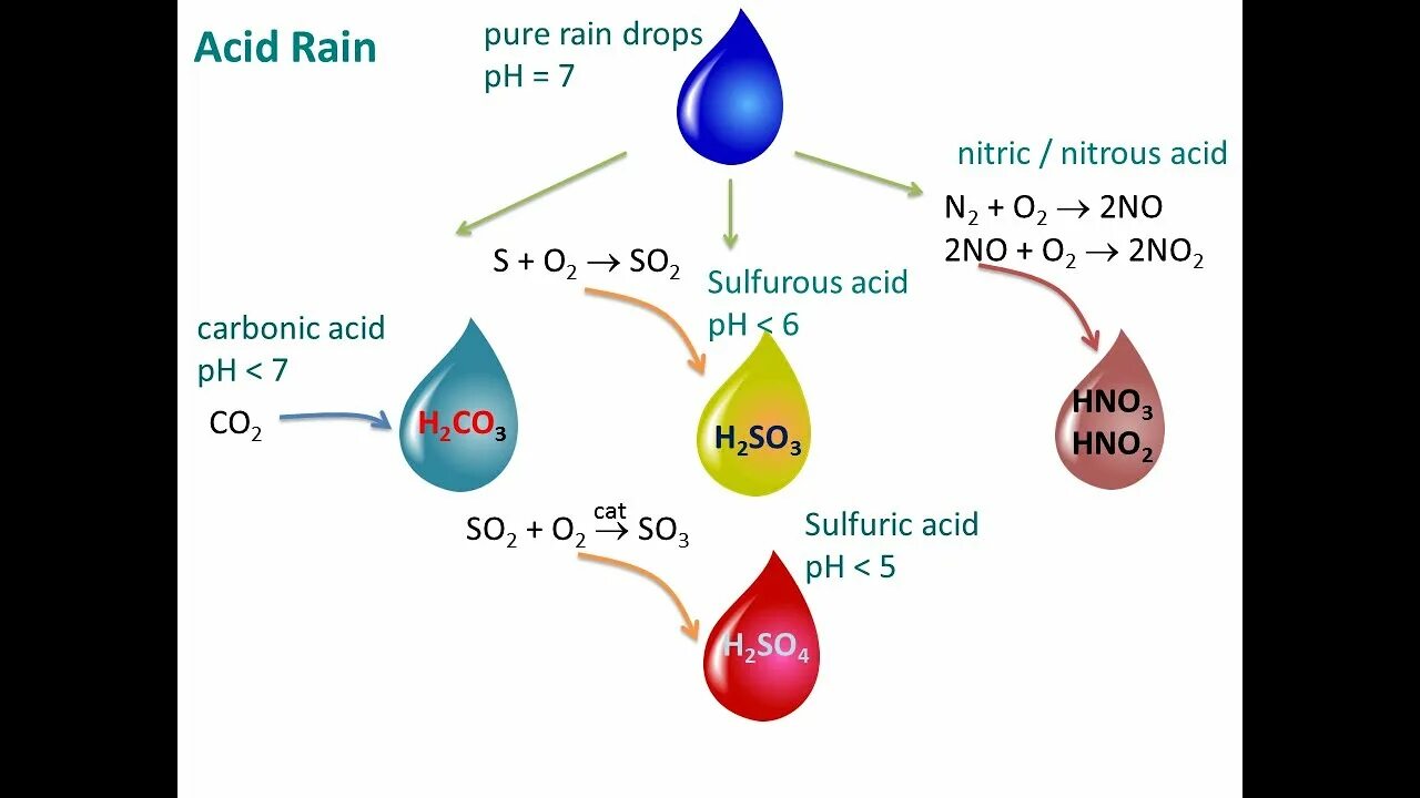 Acid rain перевод 7 класс. Acid Rain. Формулы кислотного дождя. Acidic Rain. Carbonic acid.