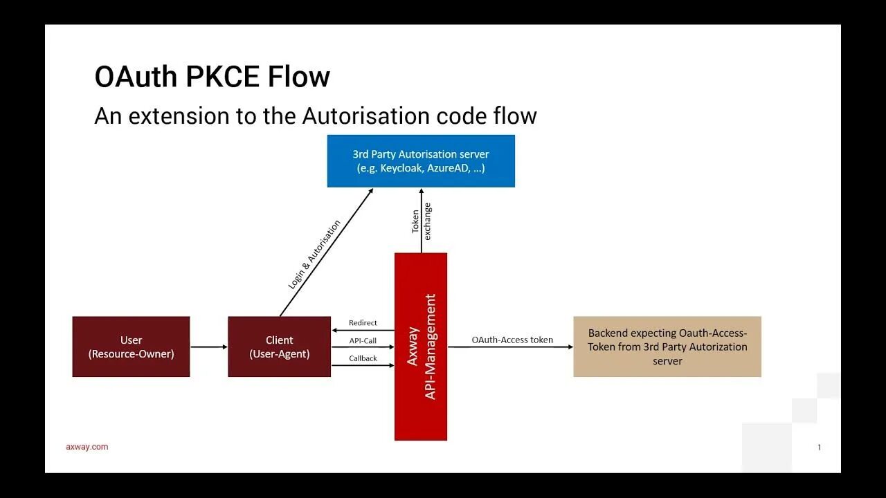 Oauth flow. Pkce oidc. oauth hybrid flow. authorization credentials flow + pkce схема.
