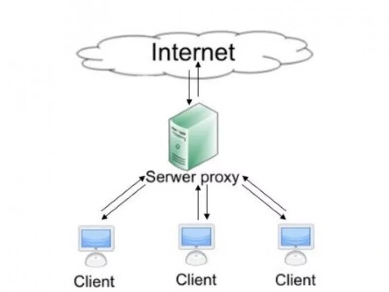 Купить http proxy. Прокси сервер. Proxy-Server (прокси-сервер). Клиент прокси сервер. Прокси сервер схема.