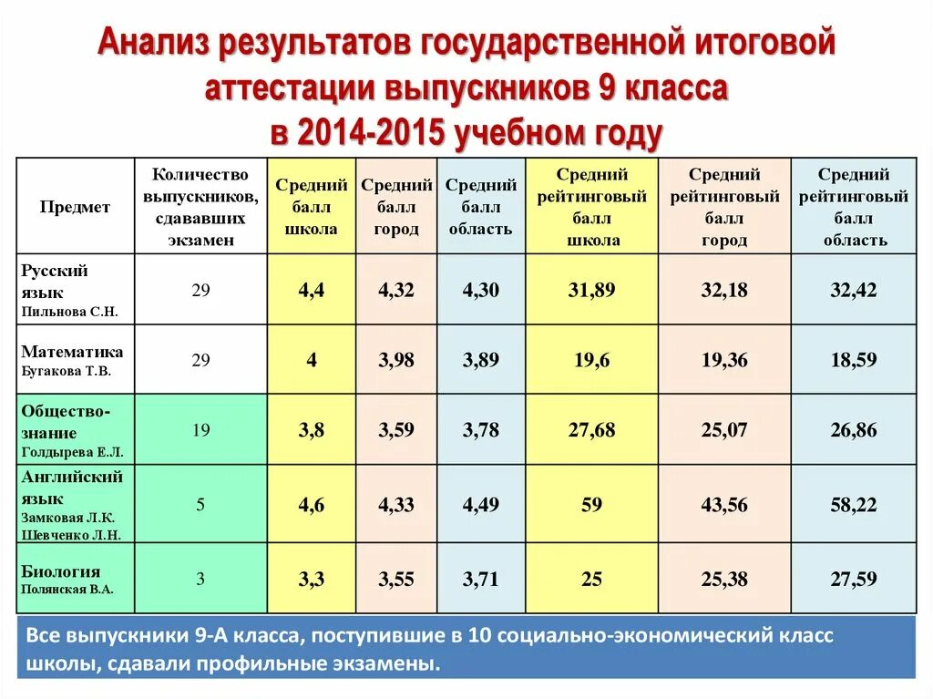 Результаты русского гиа. Анализ результатов ГИА. ГИА 9 Результаты. Результаты итоговой аттестации. Гос Результаты.