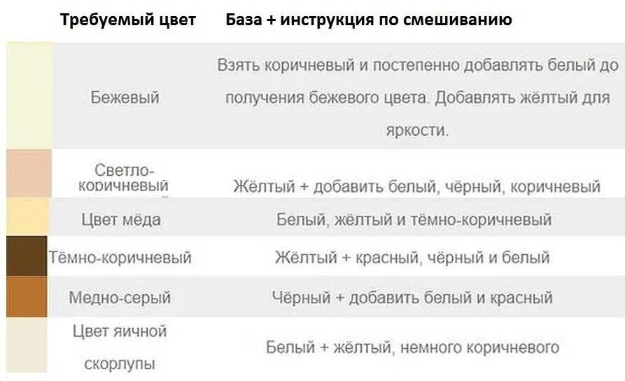 Какие цвета нужно смешать чтобы получился бежевый цвет красками. Как получить бежевый цвет. Как получить бежевый цвет при смешивании красок. Смешивание цветов таблица бежевый.