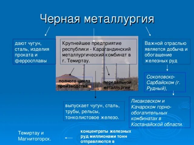 Комбинат полного металлургического цикла находится. Комбинаты полного цикла. Металлургический комбинат полного цикла. Комбинаты полного цикла черной металлургии. Схема металлургического комбината полного цикла.