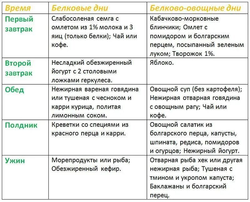 Две недели на белке. Диета Дюкана меню атака таблица. Дюкана таблица продуктов по этапам. Меню фазы круиз диеты Дюкана. Диета по Дюкану меню диета по Дюкану меню.