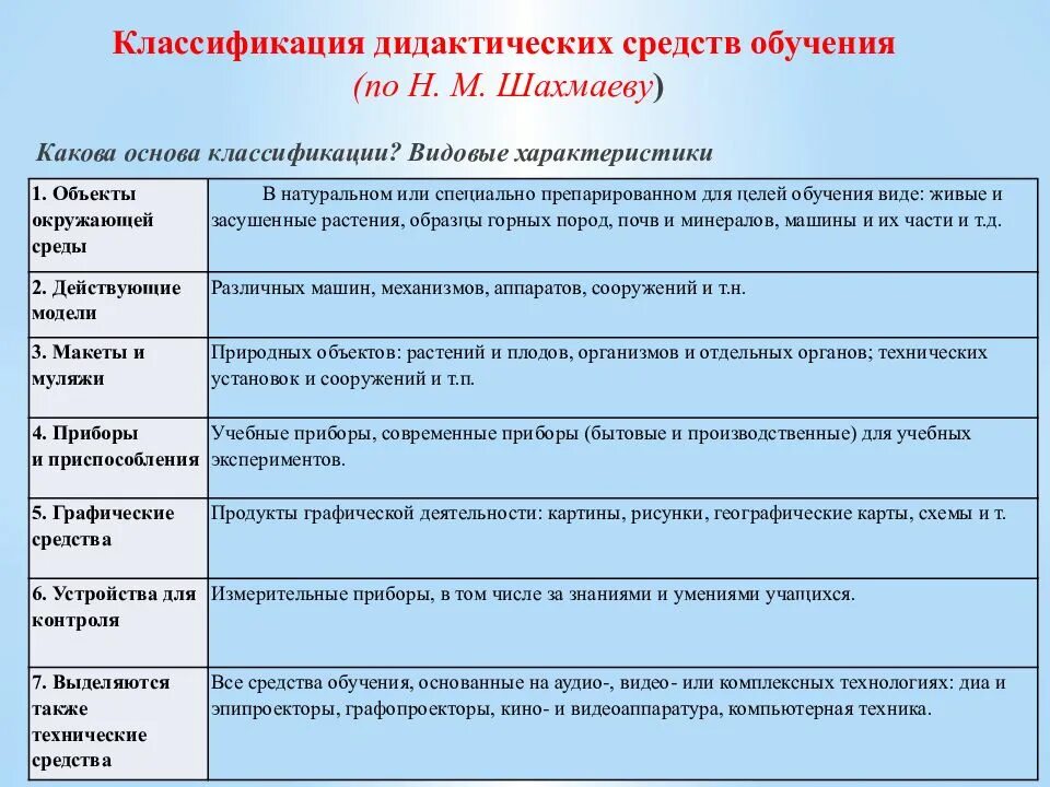 Дидактические методы классификация. Дидактические средства обучения. Группы дидактических средств обучения. Дидактические средства это в педагогике. Дидактические средства обучения виды.