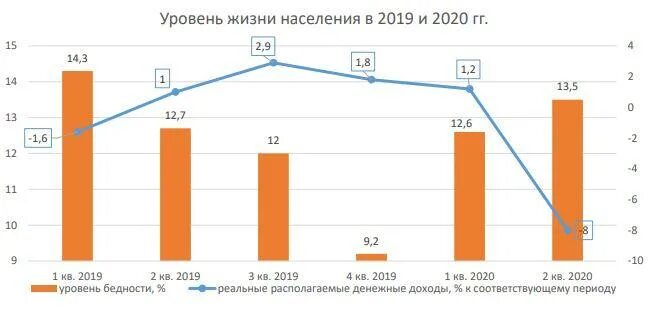 Уровень жизни и бедность