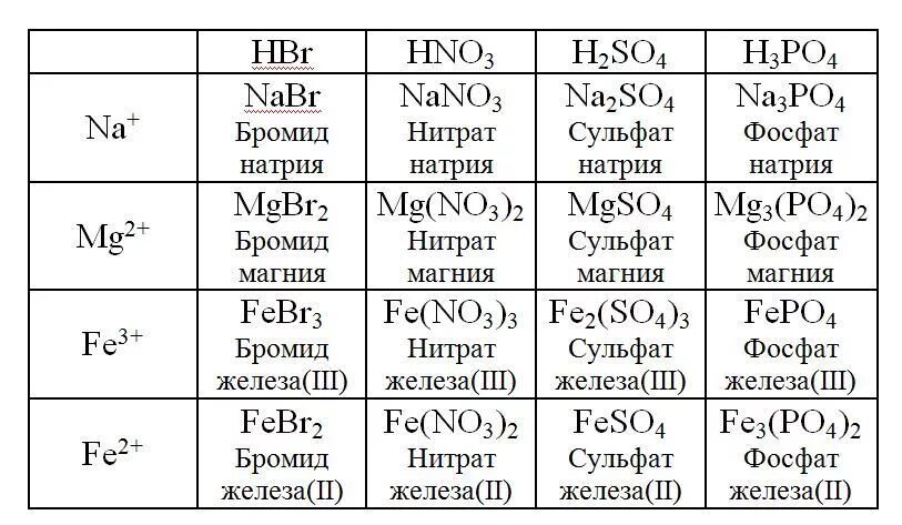 Из предложенного выберите формулы солей nicl2. Из предложенного выберите формулы солей nicl2