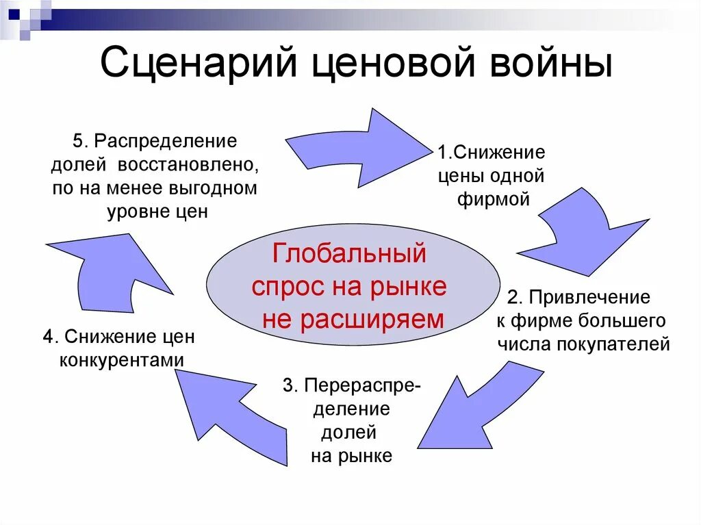 Способы профилактики ценовых войн. Ценовые войны. К способам профилактики ценовых войн относят. Мировой рынок развивается в условиях острой конкурентной