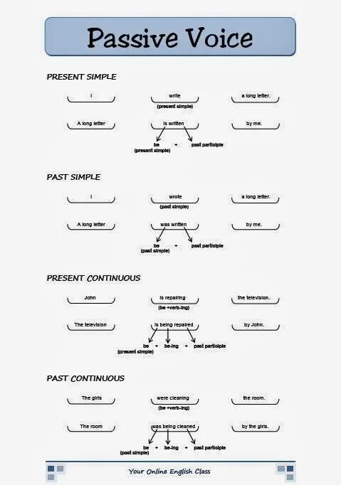 Passive voice games. Пассивный залог схема. Пассивный страдательный залог схема. Passive Voice схема. Пассивный залог в немецком языке.