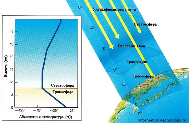 Как изменяется температура с высотой. Изменение температуры в тропосфере с высотой. График температуры атмосферы от высоты. Тропопауза. Слои атмосферы график.