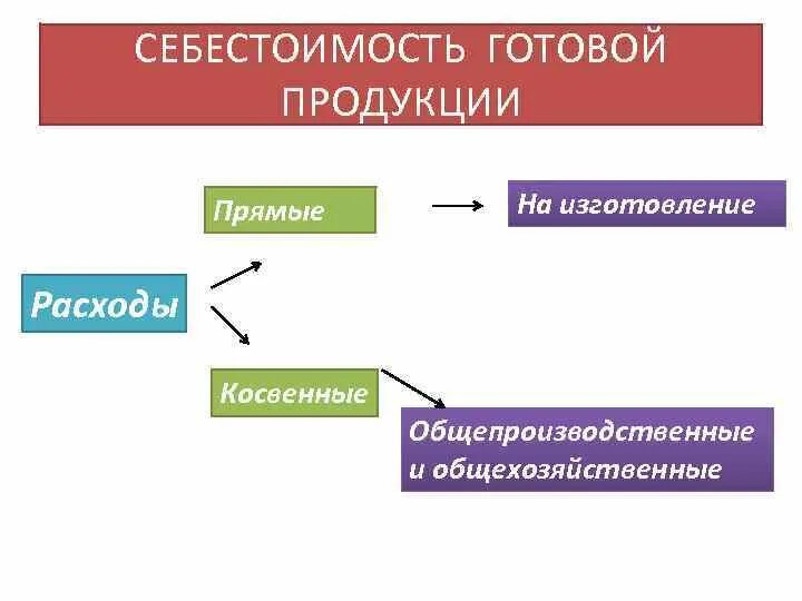 Готовыми изделиями являются. Готовая продукция это продукция. Реализация готовой продукции. Прямые и косвенные расходы в себестоимости продукции. Готовая продукция (готовый продукт) – это:.