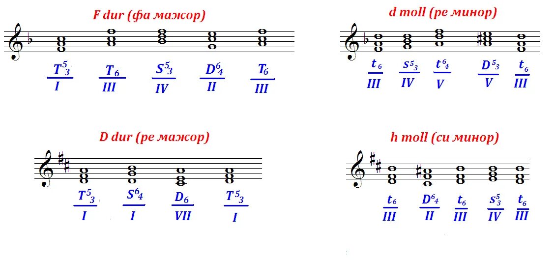 Аккорды ля си. Главные трезвучия в фа мажоре. Главные трезвучия в Ре мажоре и си миноре. Соль мажоре от 5 ступени т 53.