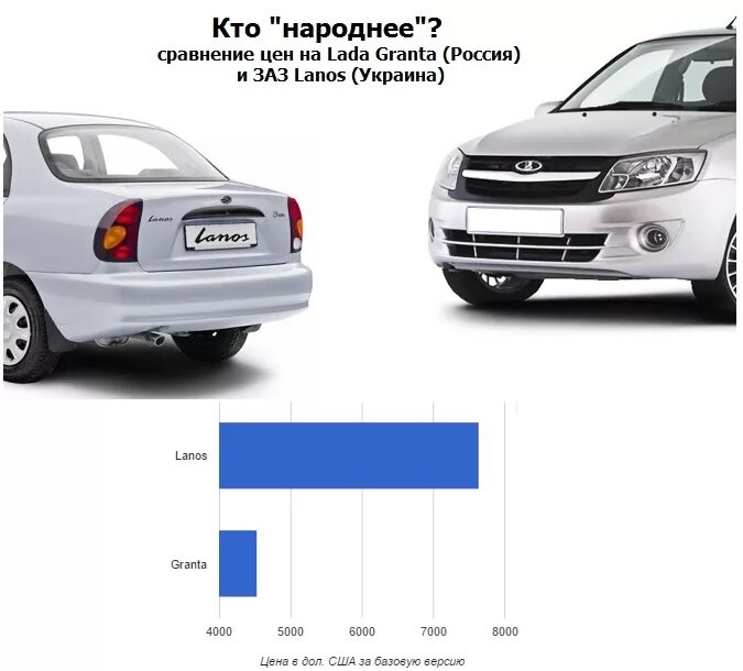 Сравнение народных. Сравнение цен. Новые украинские автомобили в России цены. Налог машины в РФ Ланос в год. Сколько стоил Ланос в 2008 году в России новый автомобиль.