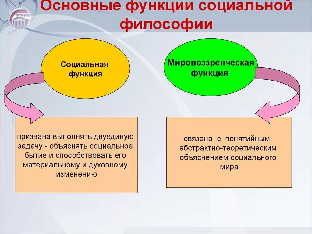 Сущность общества философия. Социальная функция философии. Социальная роль философии. Прогностическая функция философии. Социальная философия понятия.