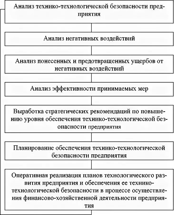 Технико технологическая экономическая безопасность. Технико - технологическая составляющая безопасности предприятия. Показатели технологической безопасности предприятия. Технико-технологическая составляющая экономической безопасности. Этапы обеспечения технико-технологической безопасности организации.