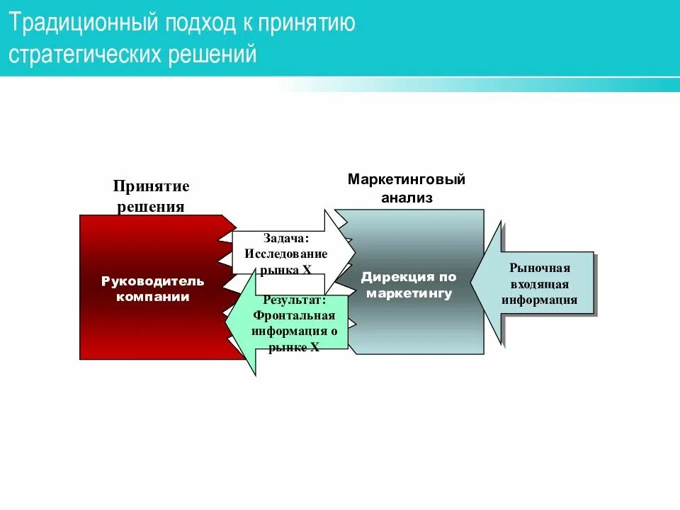 Принятие стратегических решений. Примеры стратегических решений. Подходы к принятию стратегических решений. Разработка стратегических решений. Модель стратегического решения