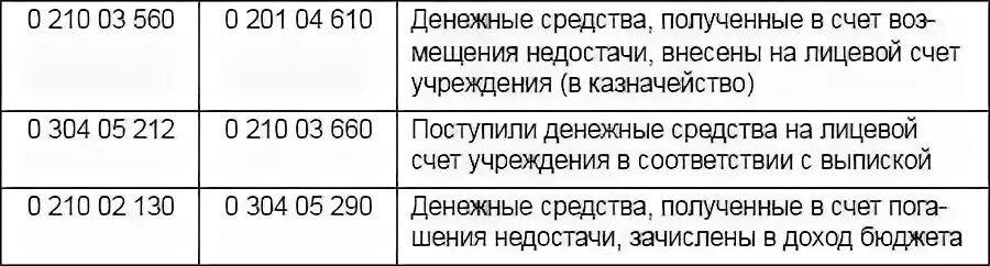 Счет 210 в бюджетном учете. 304 Счет в бюджетном учете. Счет 210.11 в бюджетном учреждении проводки. 210.06 Счет в бюджетном учете. Учет расчетов в бюджетном учреждении