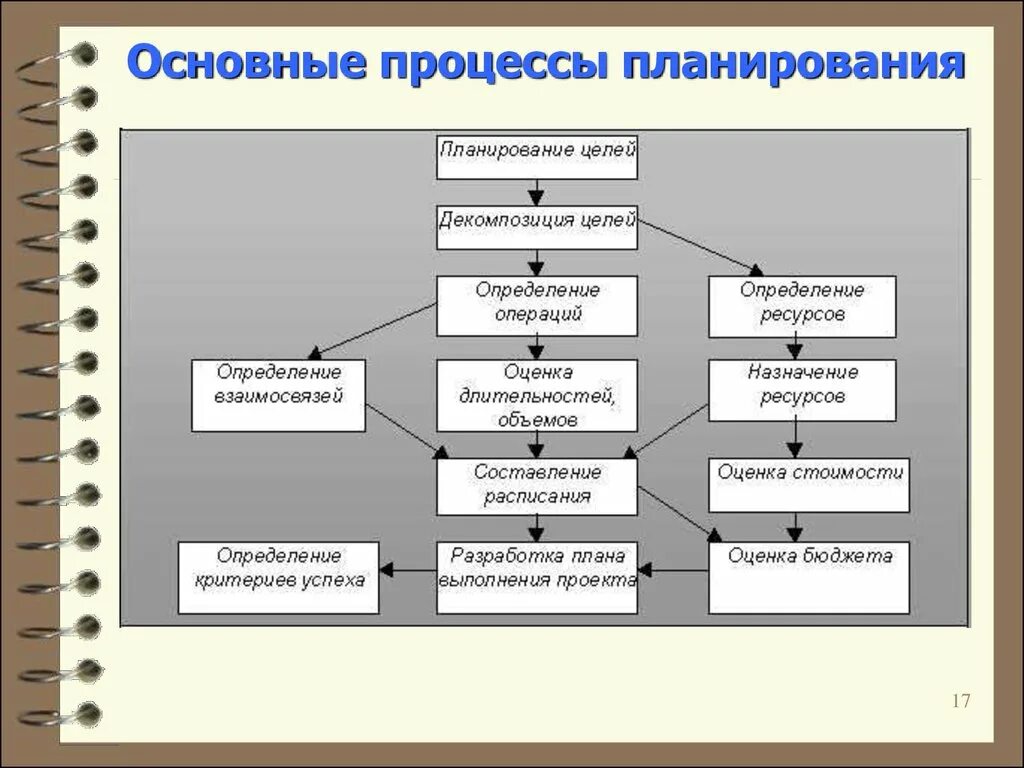 Основные процессы планирования. Основные и вспомогательные процессы планирования. Основные процессы планирования проекта. Этапы планирования проекта. К основным операциям возможным в графическом