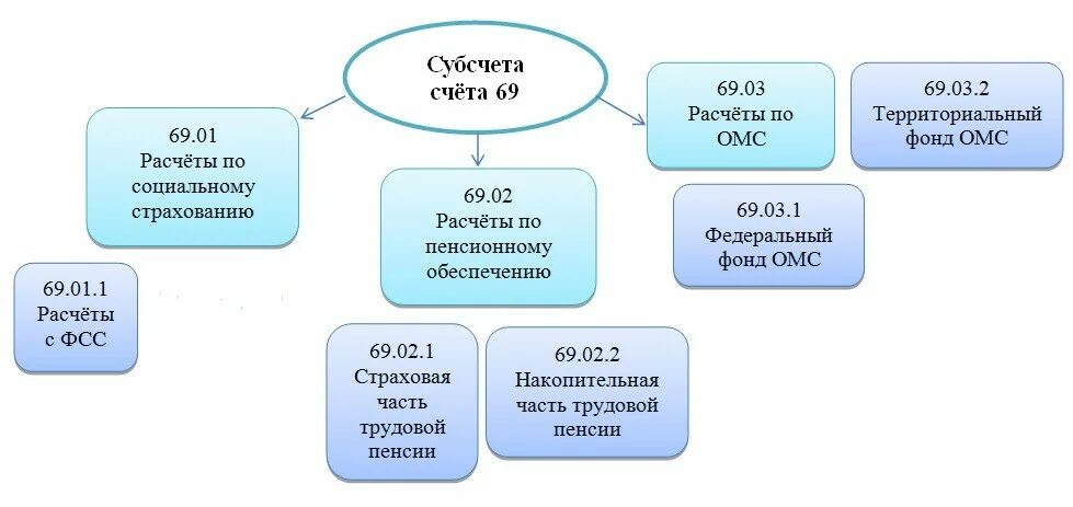 Счет 69.09 страховые взносы