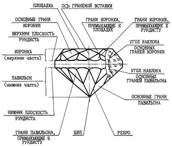 Элементы часть 7. Ограненные вставки. Шип Рундист площадка. Ювелирные вставки схема. Площадка камень Рундист.