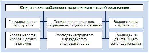 Требования предъявляемые к предпринимательской деятельности