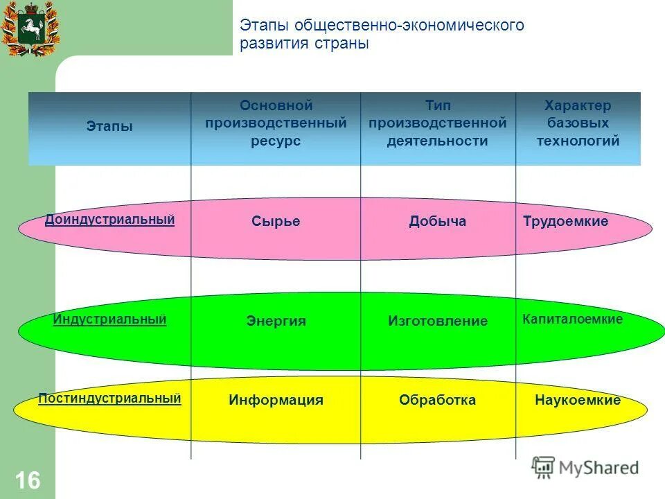 Этапы общественного развития по марксу. Формации стадии развития общества. Этапы исторического развития формационный подход. Три основных этапа общественного развития. Стадии развития общества по марксу.