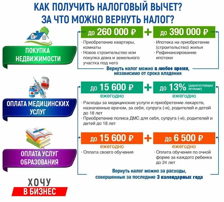 Возврат 13 процентов в 2024 году