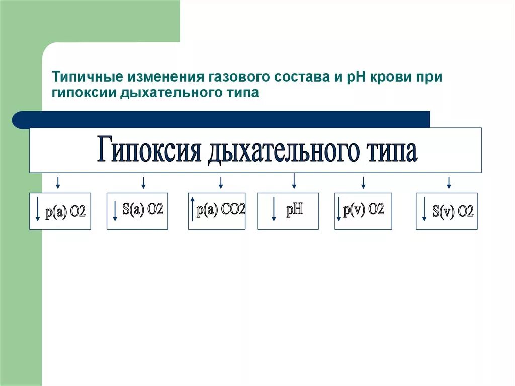 Изменения газового состава и PH крови. Показатель РН В крови при гипоксии. Дыхательный Тип гипоксии при. Дыхательная гипоксия газовый состав.