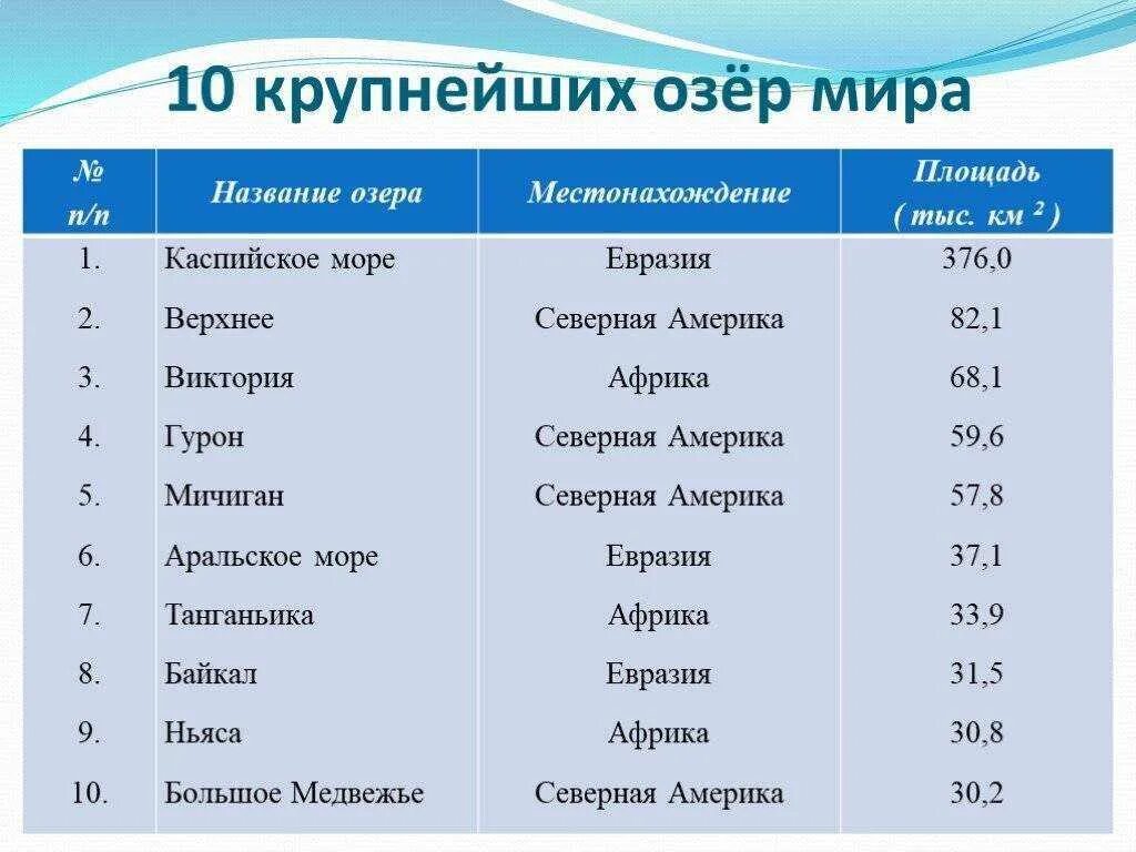 Верхнее местоположение. Крупнейшие озера место расположения и площадь км2. Крупнейшие озера таблица.