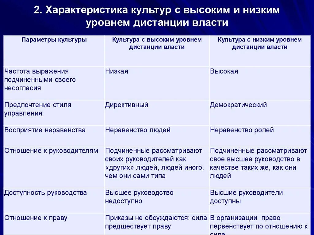 Высокие характеристики. Культуры с низкой дистанцией власти. Характеристика низкого уровня культуры. Необходимый уровень культуры характерные черты. Высокая и низкая организационная культура.