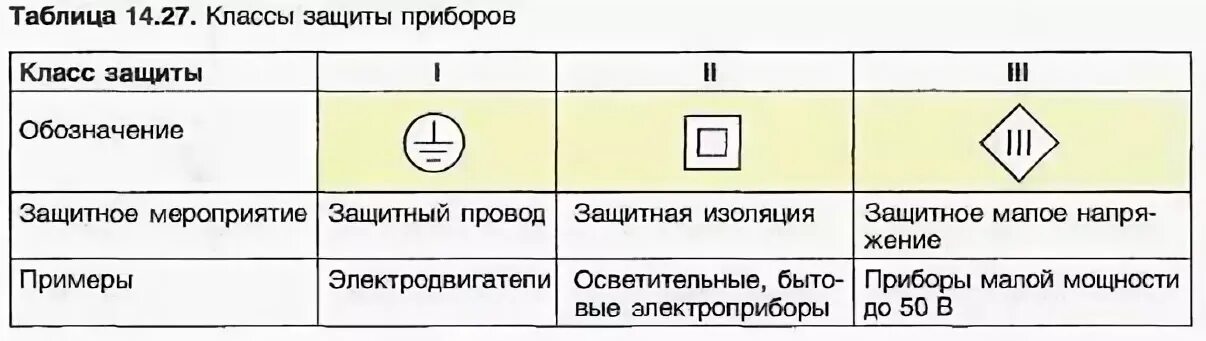 2 класс поражения током. Маркировка класса защиты от поражения электрическим током. Электроприемники класса защиты от электрического тока «1». Электроинструмент 1 класса защиты от поражения электрическим током. Класс защиты электроинструмента от поражения электрическим током.