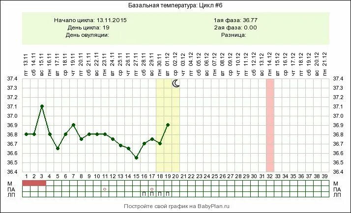 Через сколько восстанавливается цикл после. Отсутствие овуляции. Овуляция 30 дней цикл. Начало овуляции. График БТ С выкидышем.