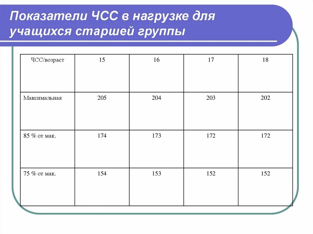 Чч сс. Показатели ЧСС. Показатели для старшей группы. Qt при ЧСС таблица. Qt к ЧСС.