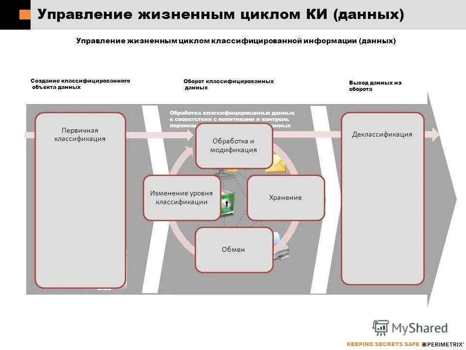 Система управления на местах. Управление жизненным циклом объекта. Цикл строительства объекта. Схема работы банковского консорциума таблица. Управление жизненным циклом объекта.