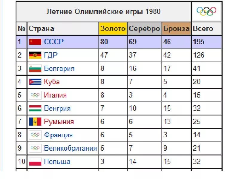 Сколько получат участники олимпиады. Медали СССР на Олимпиаде 1980 таблица. Статистика наград олимпиады 1980. Итоги олимпиады 1980.