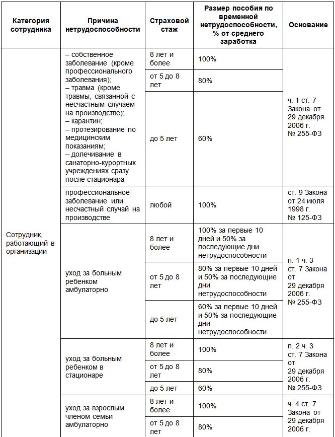 Страховой стаж для пособия по временной нетрудоспособности. Процент выплаты от стажа. Выплаты по больничному листу в зависимости от стажа. Процент выплаты больничного в зависимости от стажа. Процент выплат по больничному листу в зависимости от стажа.
