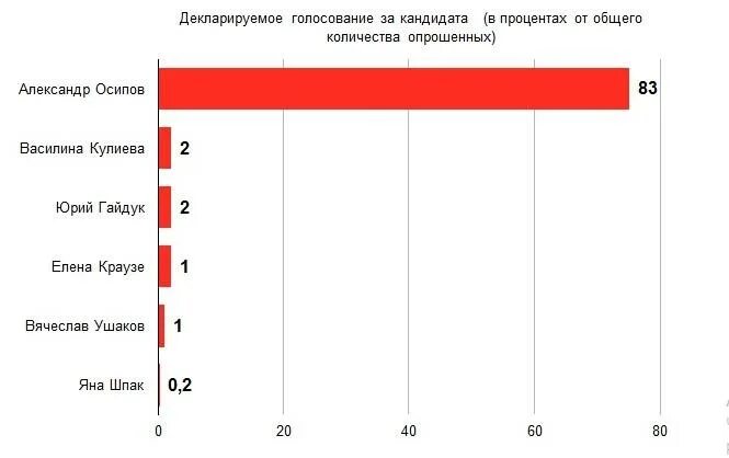 Рейтинг претендентов. Рейтинг кандидатов. Проценты кандидатов. Выборы процент кандидаты. Опрос жителей Забайкальского края.